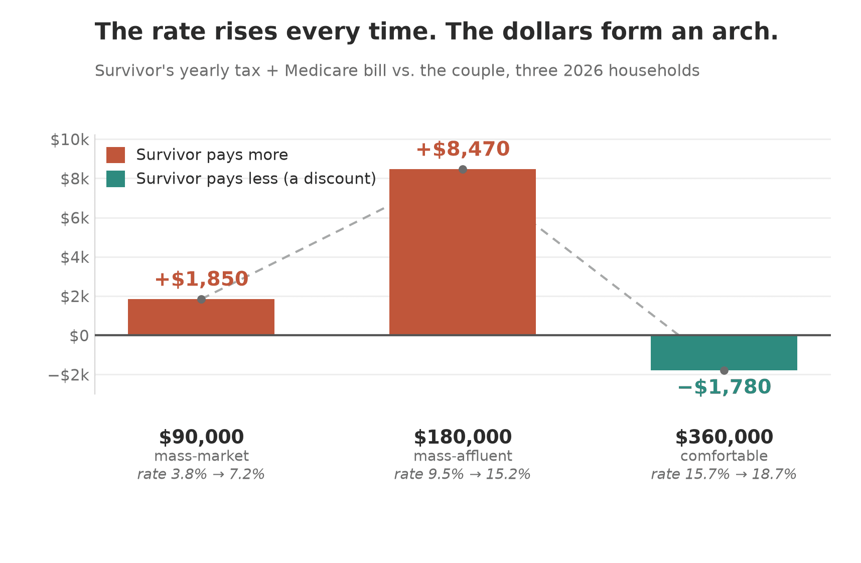Bar chart of the net change in the survivor's yearly tax and Medicare bill by income: about +$1,850 at $90,000, about +$8,470 at $180,000, and about minus $1,780 at $360,000, forming an arch that rises then flips to a discount while the effective rate rises at every income.